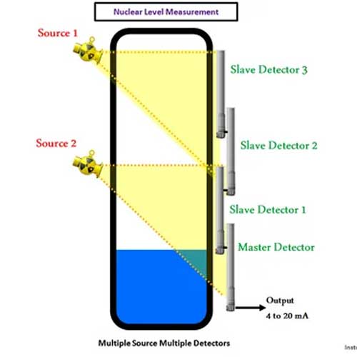 Nucleonic Level Transmitter in Gwalior